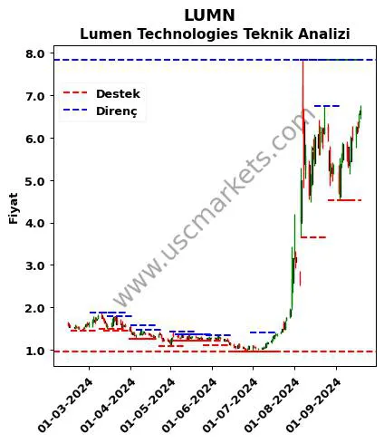LUMN fiyat-yorum-grafik