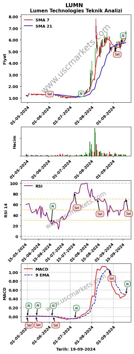 LUMN al veya sat Lumen Technologies grafik analizi LUMN fiyatı