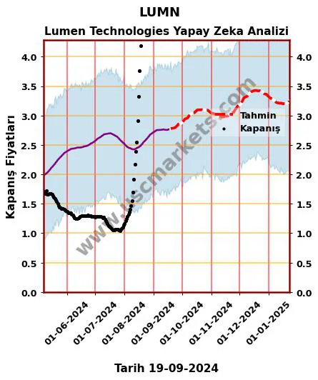 LUMN hisse hedef fiyat 2024 Lumen Technologies grafik