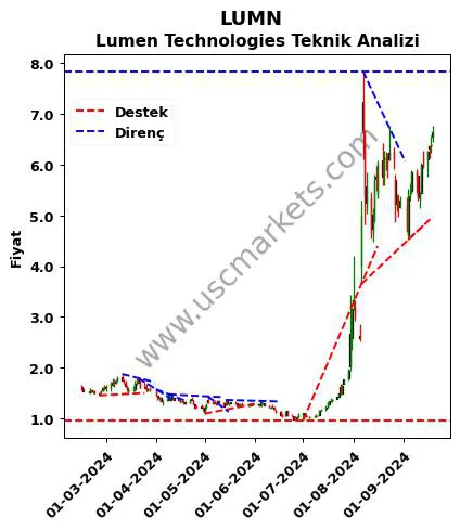 LUMN destek direnç Lumen Technologies teknik analiz grafik LUMN fiyatı