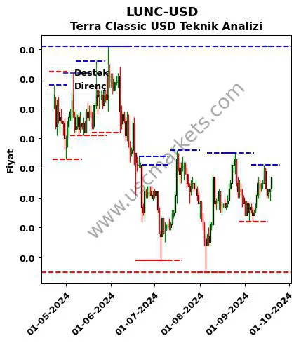 LUNC-USD fiyat-yorum-grafik