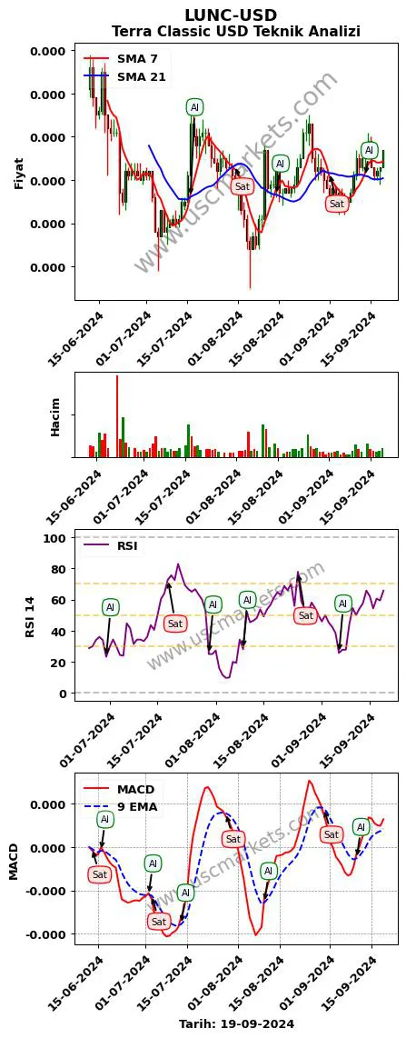 LUNC-USD al veya sat Terra Classic Dolar grafik analizi LUNC-USD fiyatı