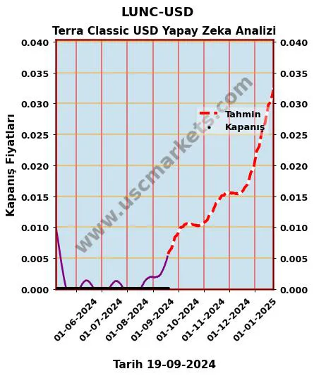 LUNC-USD hisse hedef fiyat 2024 Terra Classic USD grafik