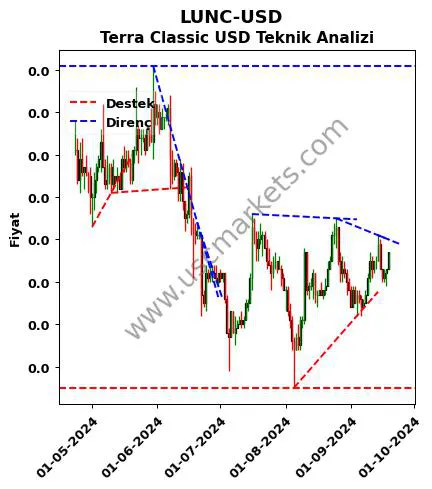 LUNC-USD destek direnç Terra Classic Dolar teknik analiz grafik LUNC-USD fiyatı