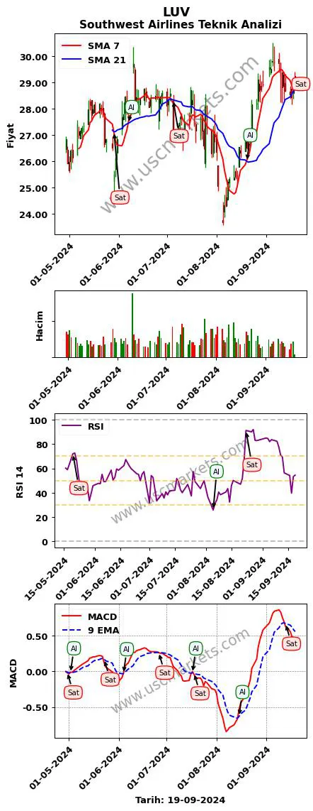 LUV al veya sat Southwest Airlines grafik analizi LUV fiyatı