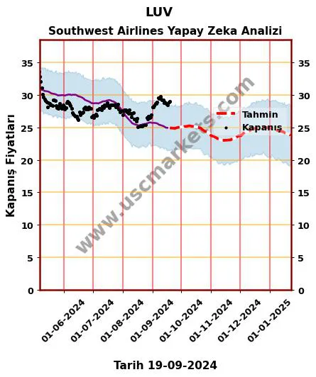 LUV hisse hedef fiyat 2024 Southwest Airlines grafik