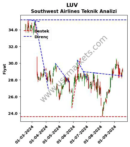 LUV destek direnç Southwest Airlines teknik analiz grafik LUV fiyatı