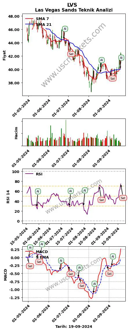 LVS al veya sat Las Vegas Sands grafik analizi LVS fiyatı
