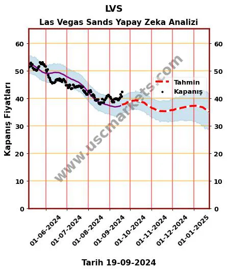 LVS hisse hedef fiyat 2024 Las Vegas Sands grafik