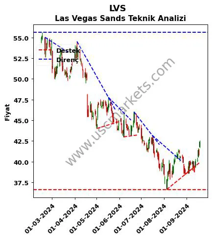 LVS destek direnç Las Vegas Sands teknik analiz grafik LVS fiyatı