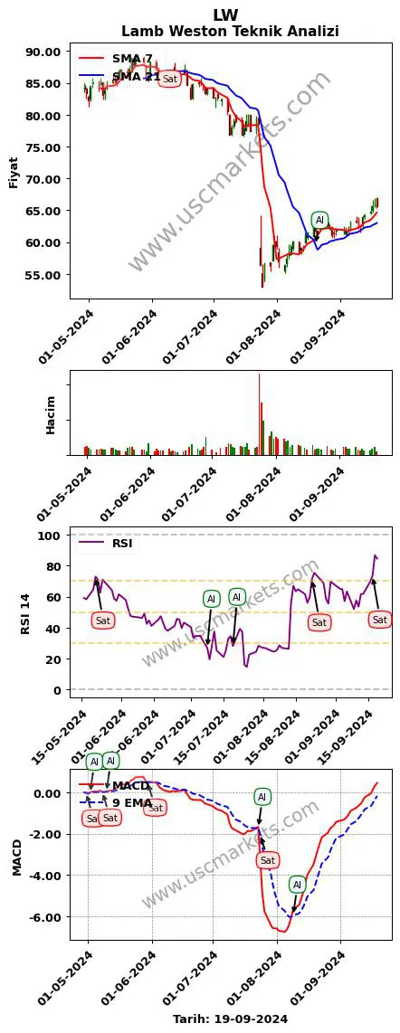 LW al veya sat Lamb Weston grafik analizi LW fiyatı