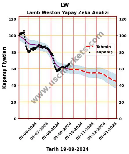 LW hisse hedef fiyat 2024 Lamb Weston grafik