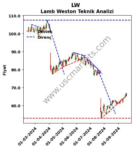 LW destek direnç Lamb Weston teknik analiz grafik LW fiyatı