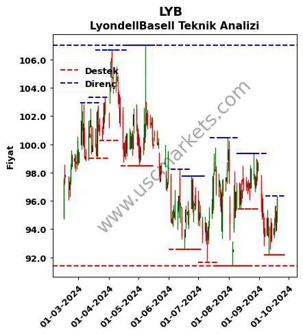 LYB fiyat-yorum-grafik