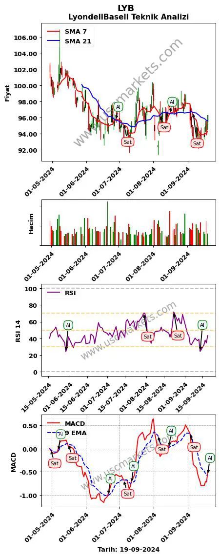 LYB al veya sat LyondellBasell grafik analizi LYB fiyatı
