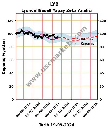 LYB hisse hedef fiyat 2024 LyondellBasell grafik