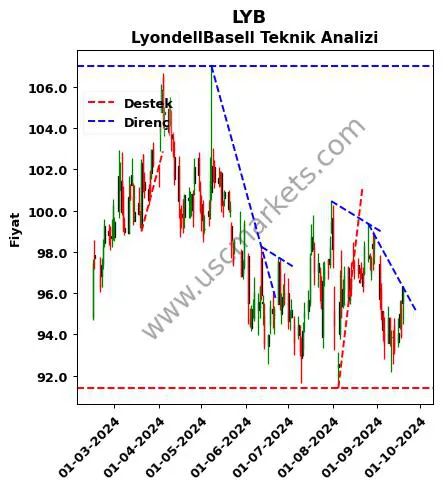 LYB destek direnç LyondellBasell teknik analiz grafik LYB fiyatı