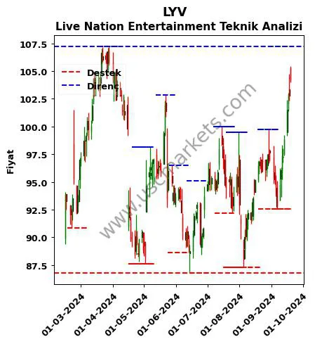 LYV fiyat-yorum-grafik