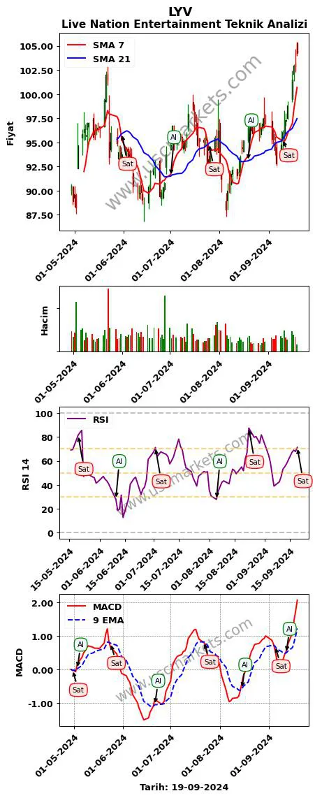 LYV al veya sat Live Nation Entertainment grafik analizi LYV fiyatı