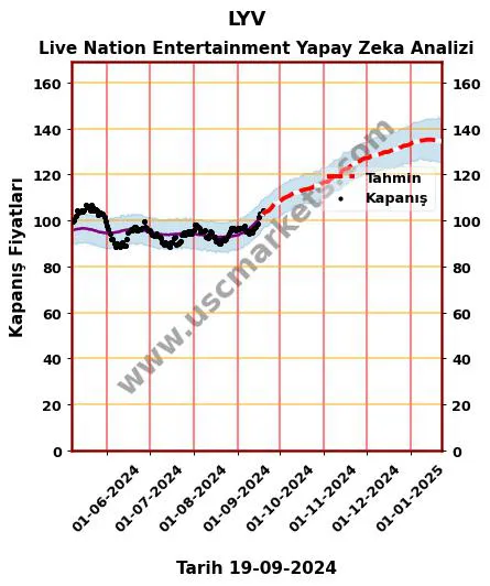 LYV hisse hedef fiyat 2024 Live Nation Entertainment grafik