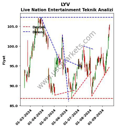 LYV destek direnç Live Nation Entertainment teknik analiz grafik LYV fiyatı