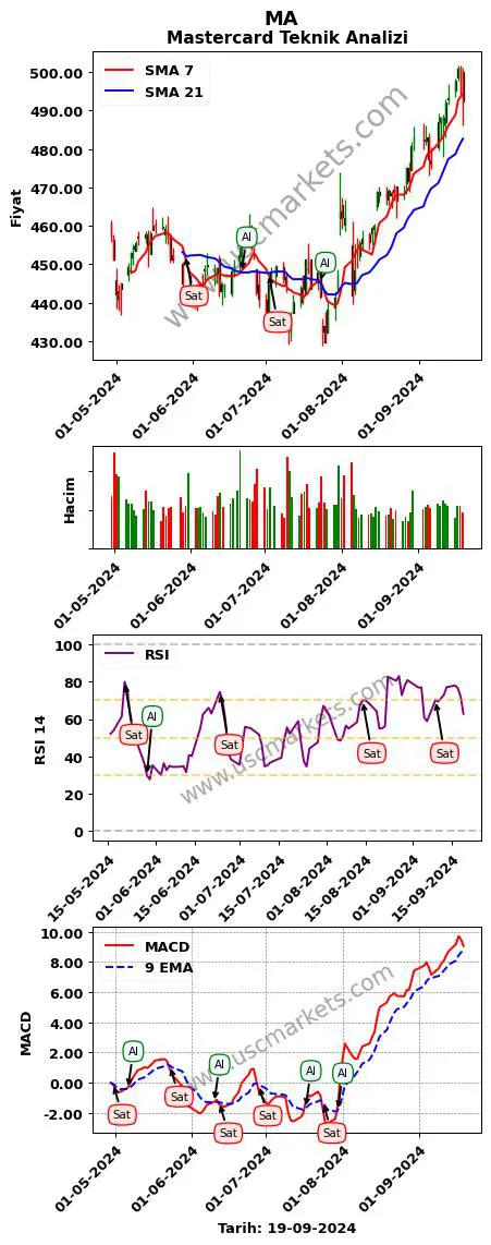 MA al veya sat Mastercard grafik analizi MA fiyatı