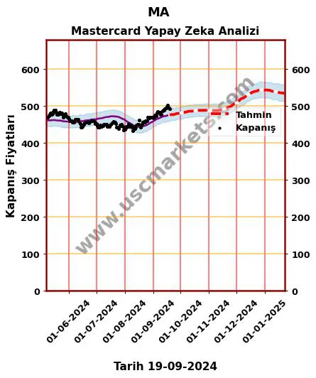 MA hisse hedef fiyat 2024 Mastercard grafik