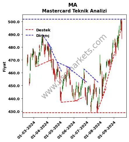 MA destek direnç Mastercard teknik analiz grafik MA fiyatı