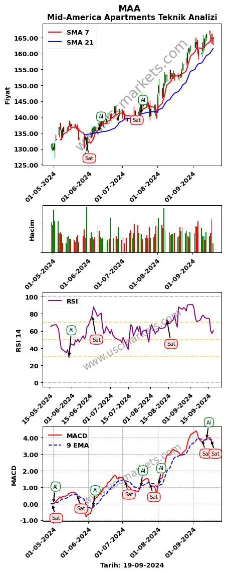 MAA al veya sat Mid-America Apartments grafik analizi MAA fiyatı