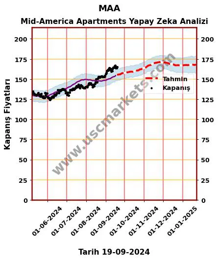 MAA hisse hedef fiyat 2024 Mid-America Apartments grafik