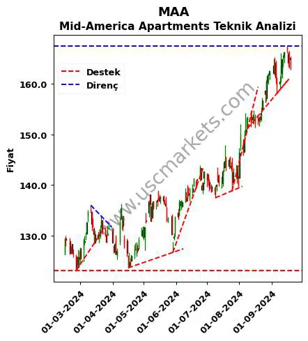 MAA destek direnç Mid-America Apartments teknik analiz grafik MAA fiyatı