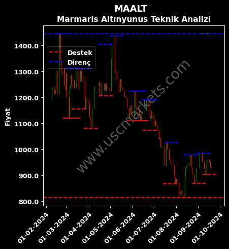 MAALT fiyat-yorum-grafik