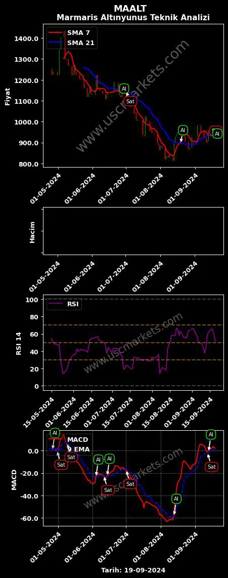 MAALT al veya sat MARMARİS ALTINYUNUS TURİSTİK grafik analizi MAALT fiyatı