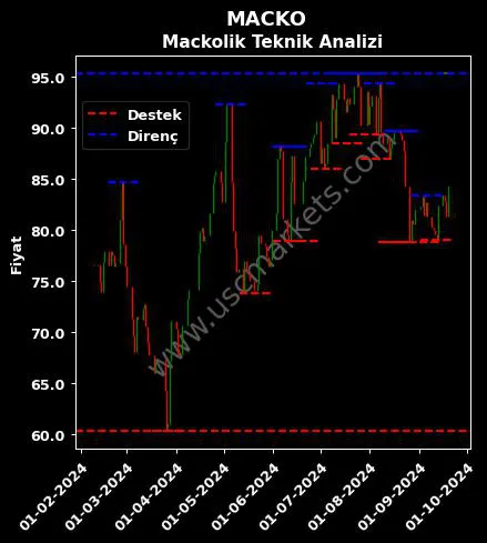 MACKO fiyat-yorum-grafik