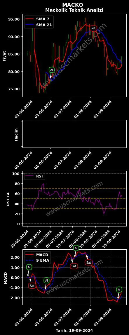 MACKO al veya sat MACKOLİK İNTERNET HİZMETLERİ grafik analizi MACKO fiyatı