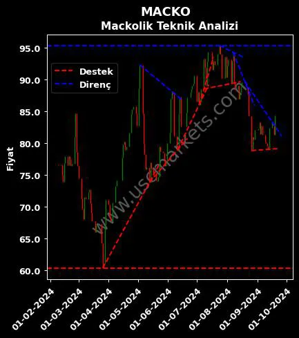 MACKO destek direnç MACKOLİK İNTERNET HİZMETLERİ teknik analiz grafik MACKO fiyatı