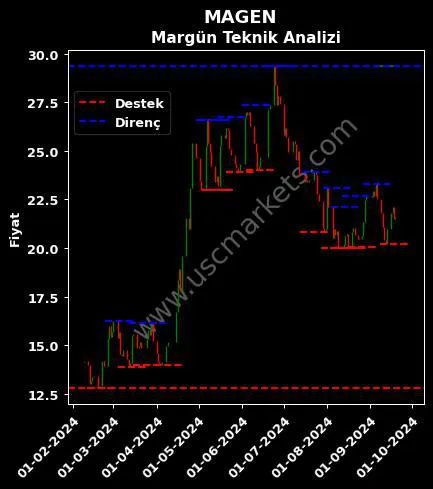 MAGEN fiyat-yorum-grafik