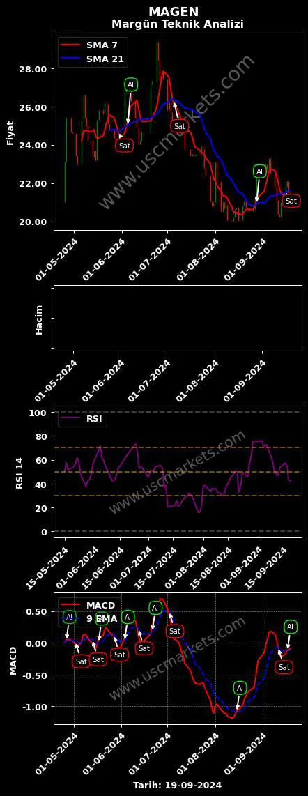 MAGEN al veya sat MARGÜN ENERJİ ÜRETİM grafik analizi MAGEN fiyatı