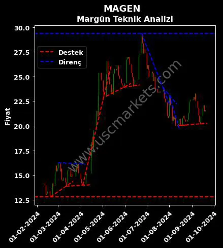 MAGEN destek direnç MARGÜN ENERJİ ÜRETİM teknik analiz grafik MAGEN fiyatı