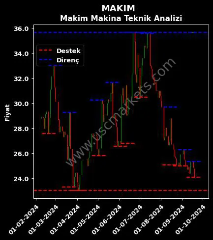 MAKIM fiyat-yorum-grafik