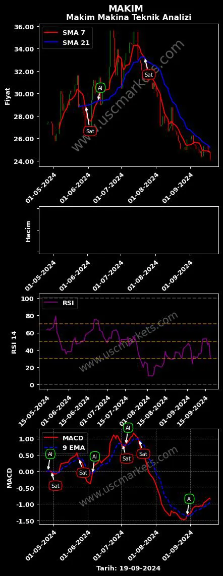 MAKIM al veya sat MAKİM MAKİNA TEKNOLOJİLERİ grafik analizi MAKIM fiyatı