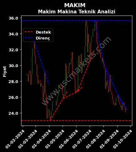 MAKIM destek direnç MAKİM MAKİNA TEKNOLOJİLERİ teknik analiz grafik MAKIM fiyatı