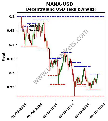 MANA-USD fiyat-yorum-grafik