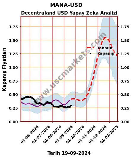 MANA-USD hisse hedef fiyat 2024 Decentraland USD grafik