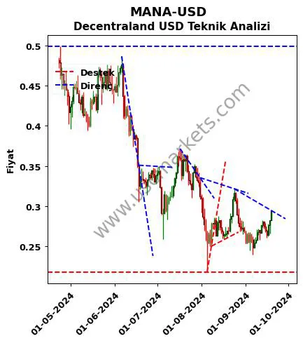 MANA-USD destek direnç Decentraland Dolar teknik analiz grafik MANA-USD fiyatı