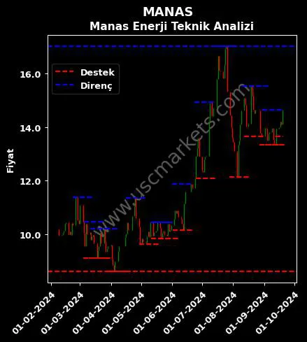 MANAS fiyat-yorum-grafik