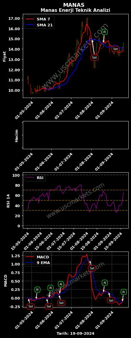 MANAS al veya sat MANAS ENERJİ YÖNETİMİ grafik analizi MANAS fiyatı