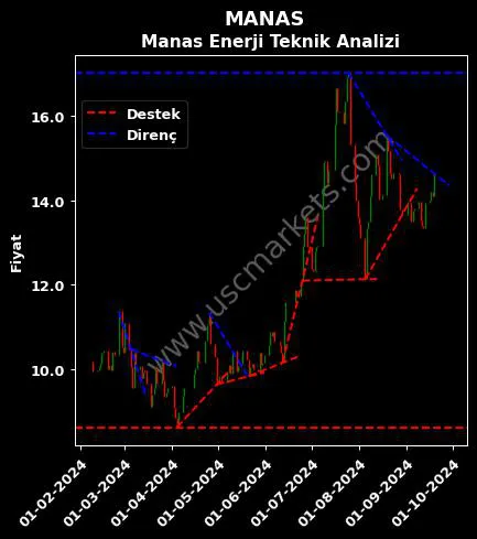 MANAS destek direnç MANAS ENERJİ YÖNETİMİ teknik analiz grafik MANAS fiyatı