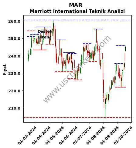 MAR fiyat-yorum-grafik