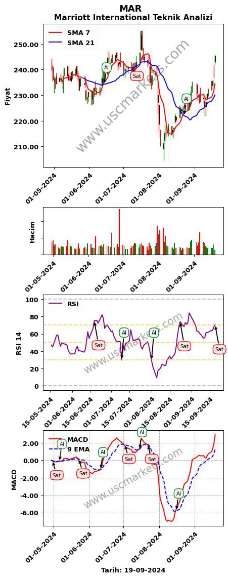MAR al veya sat Marriott International grafik analizi MAR fiyatı